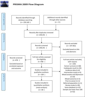 The prevalence of anxiety symptoms/disorders in cancer patients: a meta-analysis